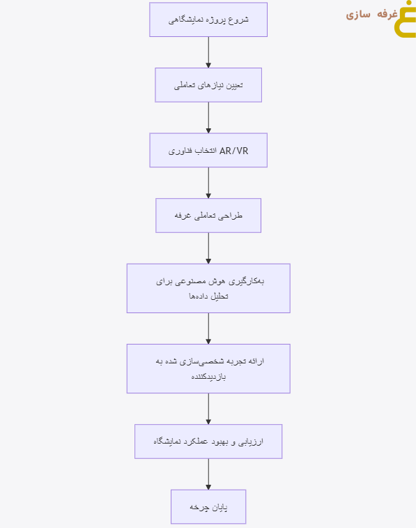 آینده غرفه سازی نمایشگاهی: تحول در تجربه، فناوری و پایداری 2 نمودار جریان استفاده از فناوری در غرفهسازی